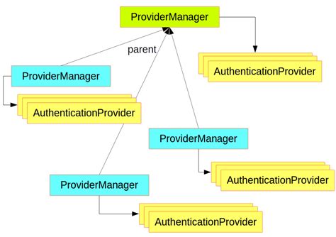 Tokencredentialauthprovider 的图像结果