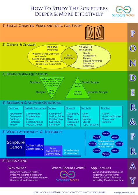 Scripture Study Tips 的图像结果