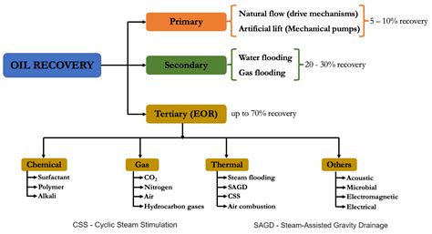Foam EOR as an Optimization Technique for Gas EOR: A Comprehensive ...