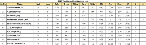 2023 World Cup top run-getters and wicket-takers after England vs ...