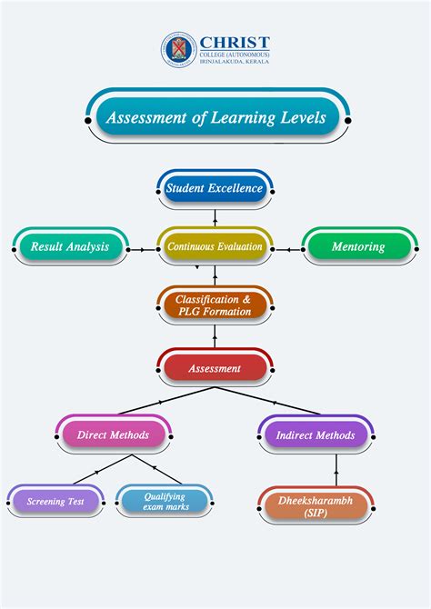 Christ College, Irinjalakuda Autonomous