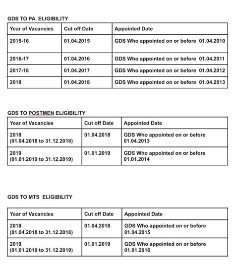 GDS to PA/Postman/MTS Exams Eligible Criteria