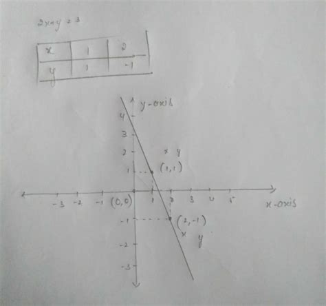 draw the graph of 3= 2x +y - Brainly.in