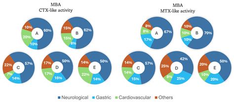 Morphological, Toxicological, and Biochemical Characterization of Two ...
