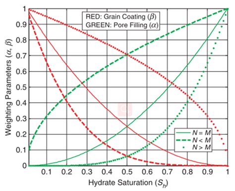 Permeability Models of Hydrate-Bearing Sediments: A Comprehensive ...