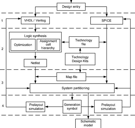 Image result for ASIC Design Flow Block Diagram