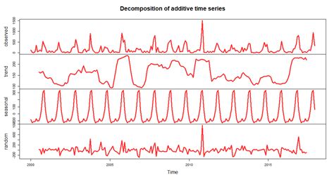 Image result for Rainfall Trend Using R