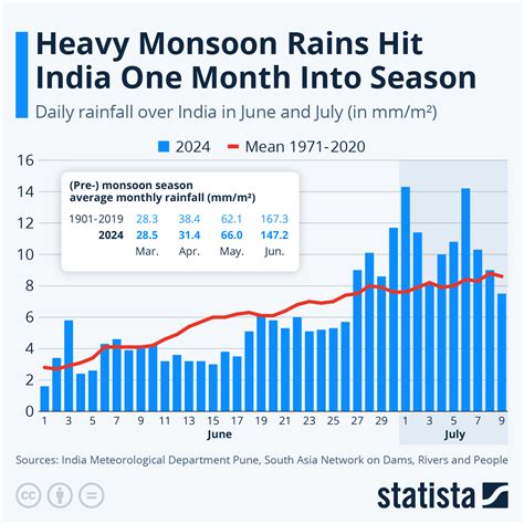 Indian Monsoon Rain Active Monsoon Conditions Over Northwest India,