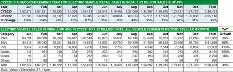 EV penetration in India auto sales grows to over 6% percent in CY2023 ...