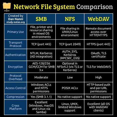 Image result for Network File System NFS Vs SMB