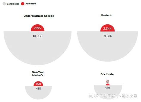 2023巴黎政治学院【SciencesPo】申请竞争越来越激烈，录取要求最新变动~ - 知乎