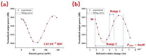 Thermo-Optical Tuning Cascaded Double Ring Sensor with Large ...