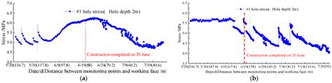 Coal Pillar Stress Weakening Technology and Application by Gob-Side ...