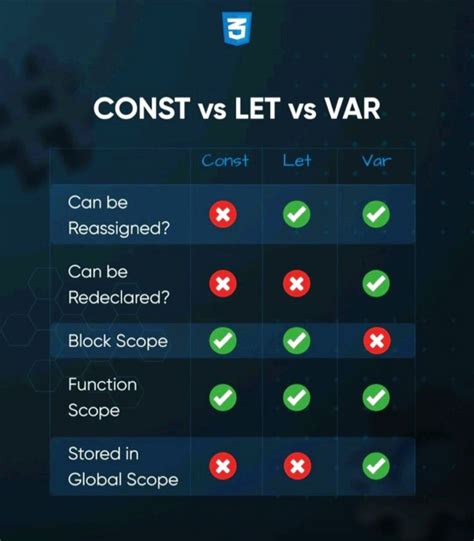 Const vs Let vs Var JavaScript 的图像结果