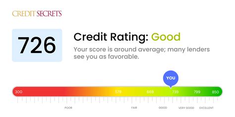 Is 726 a Good Credit Score? | Understand Your Score | Credit Secrets