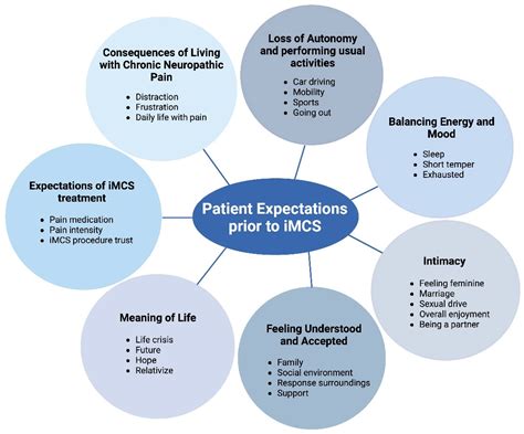 Preoperative Suffering of Patients with Central Neuropathic Pain and ...