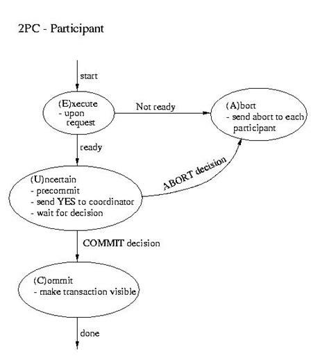 Image result for Three-Phase Commit Protocol vs Two-Phase