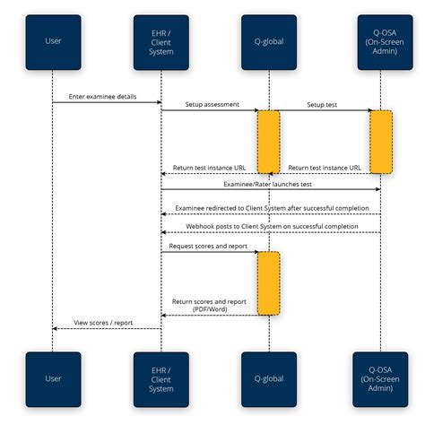 Q-global Application Programming Interface (API) | Pearson Assessments US