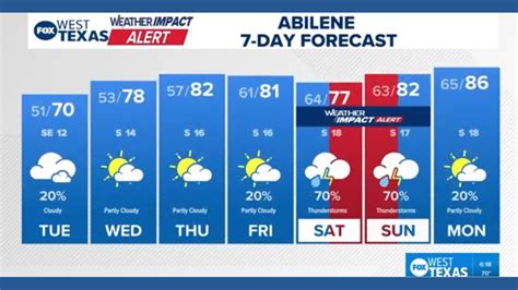 Weather impact alert issued for West Texas weekend severe threat ...