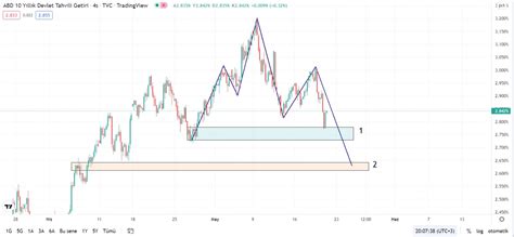 ABD 10 yıllıklar libra formasyonu before- after - Altin.in