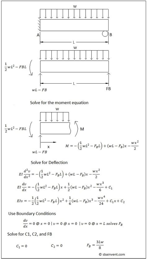 Indeterminate Beams Integration Example 的图像结果