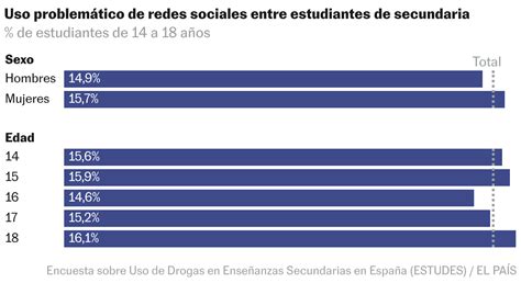 El consumo problemático de internet cae a uno de cada cinco ...