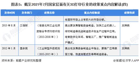 重磅！2023年中国及31省市3D打印材料行业政策汇总及解读（全） - 知乎