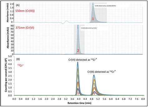 Chromium Speciation by HPLC-DAD/ICP-MS: Simultaneous Hyphenation of ...