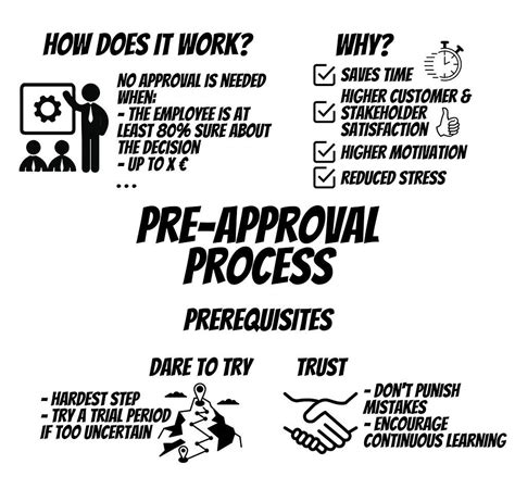 Image result for Pre-Approval Process