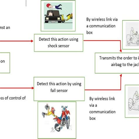 Image result for Airbag Embedded System