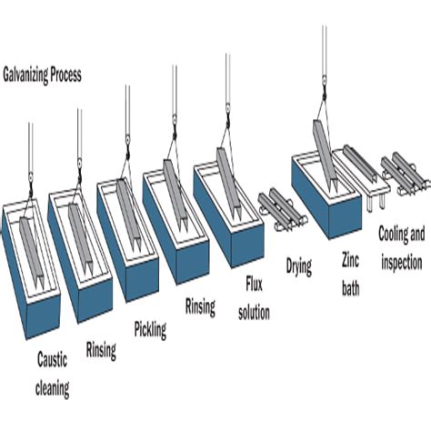 Image result for Galvanizing Steel Process