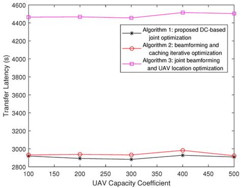 Joint Unmanned Aerial Vehicle Location and Beamforming and Caching ...