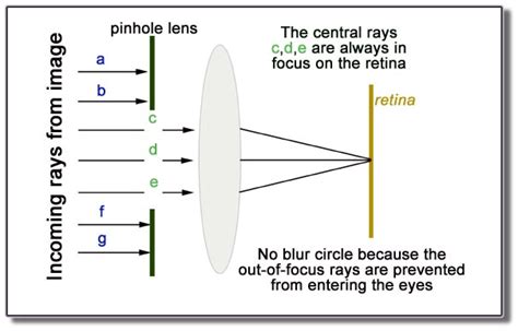 Image result for Pinhole Vision Test