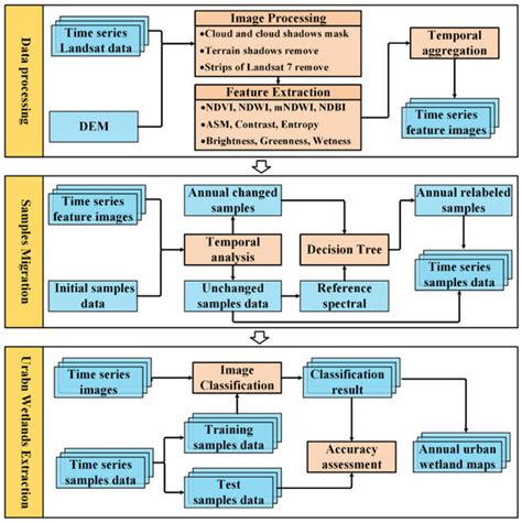 Annual Wetland Mapping in Metropolis by Temporal Sample Migration and ...