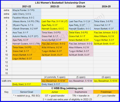 LSU Women's Basketball Recruiting - WBB Blog
