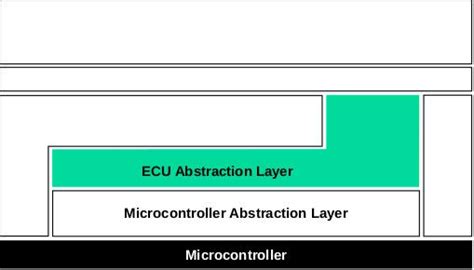 AUTOSAR for dummies - #3.2 - ECU Abstraction Layer - Automotive Electronics