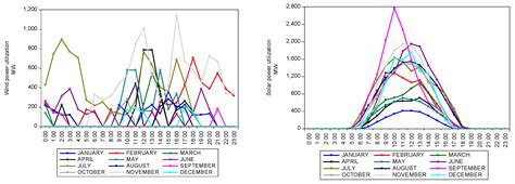 Implications of Growing Wind and Solar Penetration in Retail ...