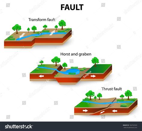 Types Geological Faults Transform Thrust Fault Stok İllüstrasyon 186702593