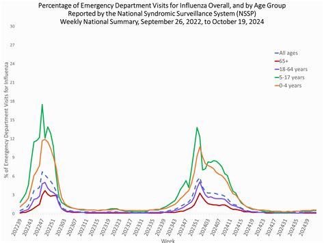 Flu Cases 2025