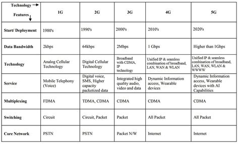 Overview of 5G Technology and its applications | element14 India