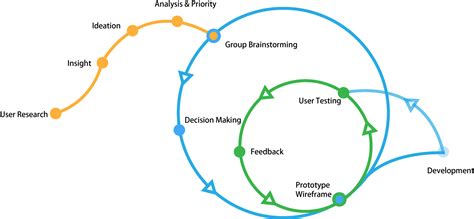 Image result for Iterative Writing Process