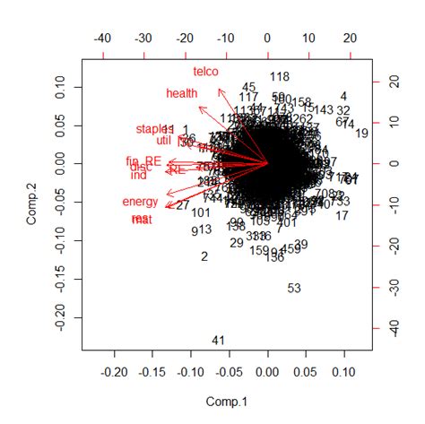 Image result for Pca Biplot Data in R Studio