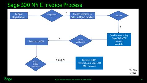 Image result for Sage Invoice Tutorial