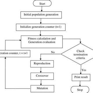 Image result for Flow Chart Genetic Algorithm MATLAB