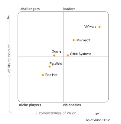 Data Virtualization Tools Gartner 的图像结果