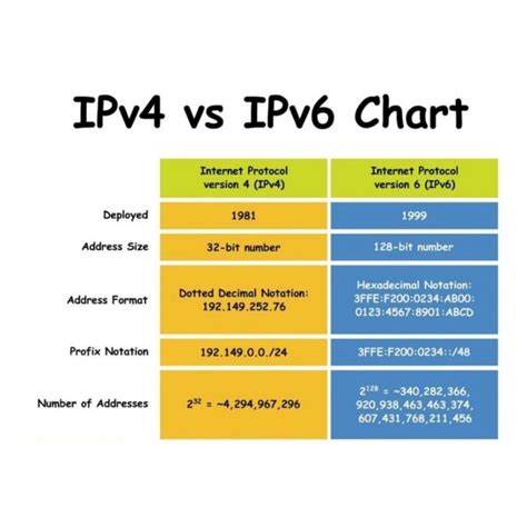 Image result for IPv4 vs IPv6 Chart