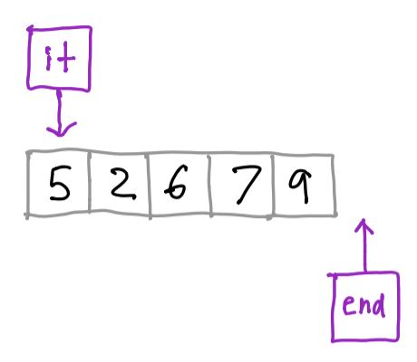 Image result for Iterators Explained