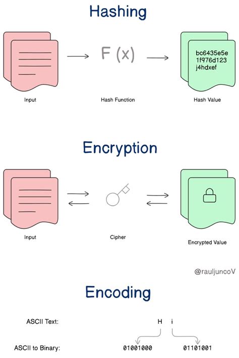 Image result for Hashing vs Encryption