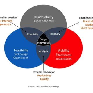Design Management Process Graph 的图像结果