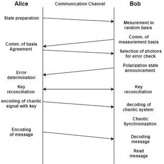 Image result for How to Create a Communication Protocol